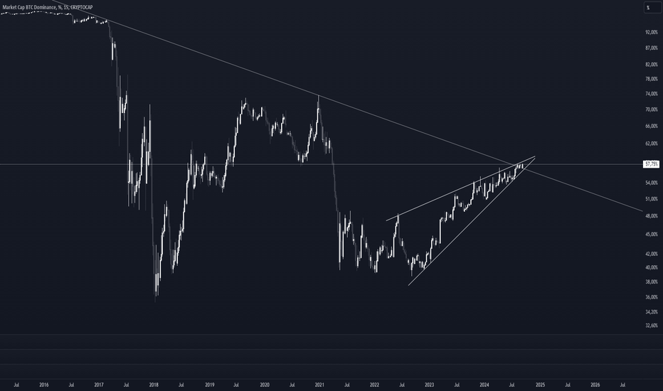 Dominância do Bitcoin