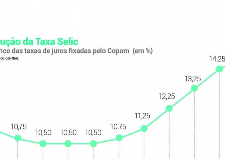 taxa Selic em 15%