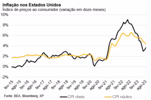 inflação nos EUA