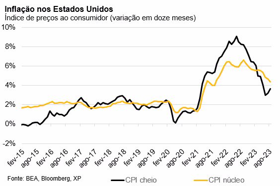 inflação nos EUA