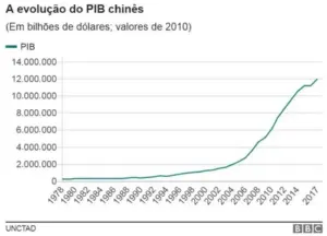 crescimento econômico da China