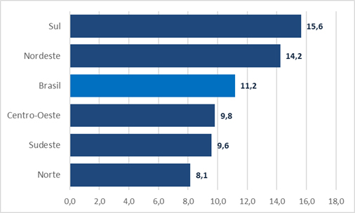 crescimento fraco da renda